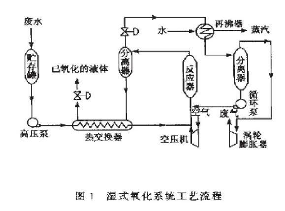 高溫濕氧化污泥烘干機工作原理圖